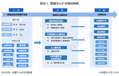 數(shù)據(jù)中心全產(chǎn)業(yè)鏈?zhǔn)崂斫馕雠c互聯(lián)網(wǎng)數(shù)據(jù)服務(wù)